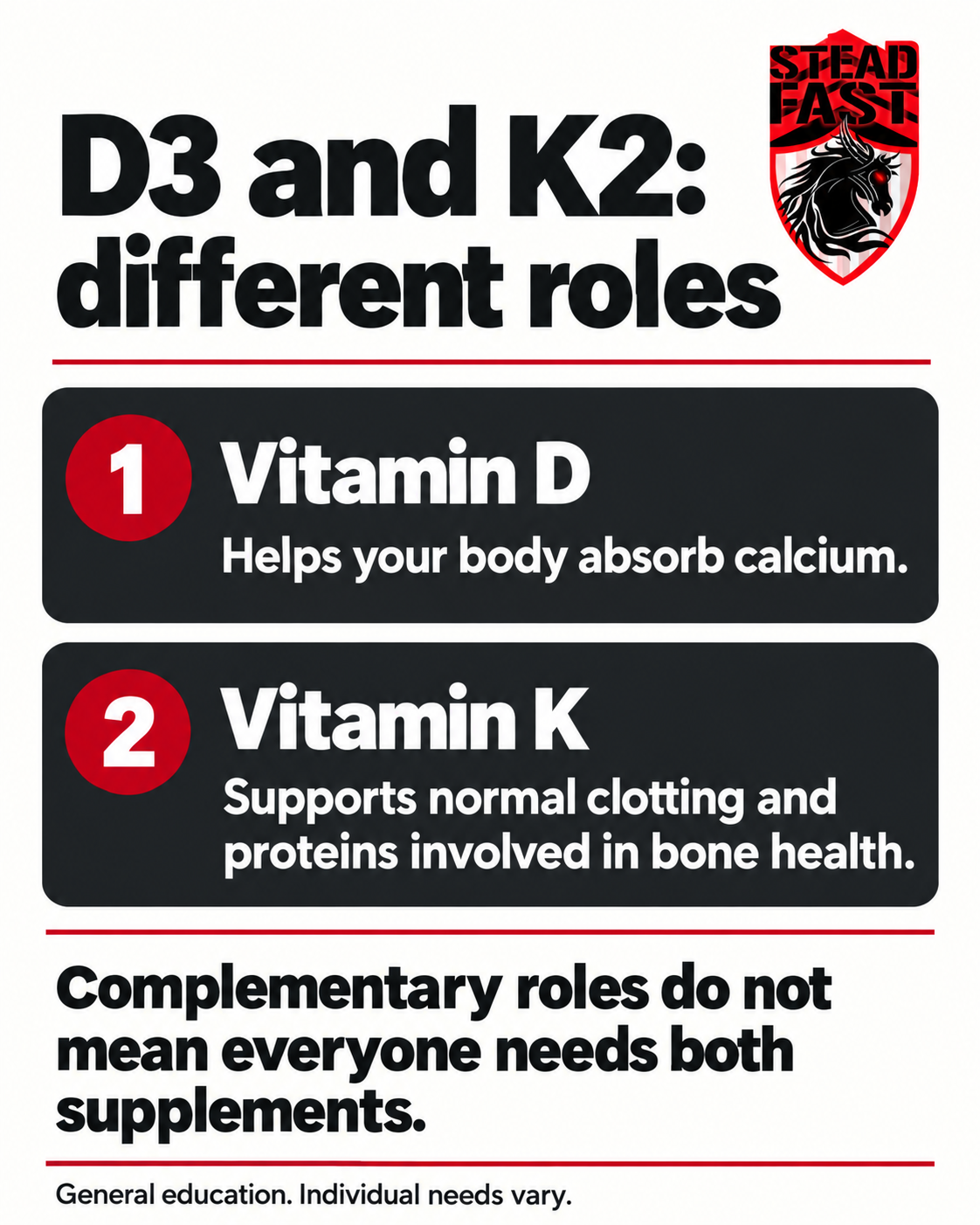 D3 and K2: different roles. Vitamin D: Helps your body absorb calcium. Vitamin K: Supports normal clotting and proteins involved in bone health. Complementary roles do not mean everyone needs both supplements. General education. Individual needs vary.