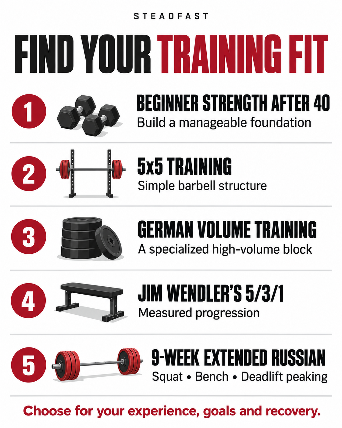 Five training options: beginner strength after 40 for a manageable foundation; 5x5 for simple barbell structure; GVT for a specialized high-volume block; Jim Wendler’s 5/3/1 for measured progression; and nine-week Extended Russian squat, bench and deadlift peaking.